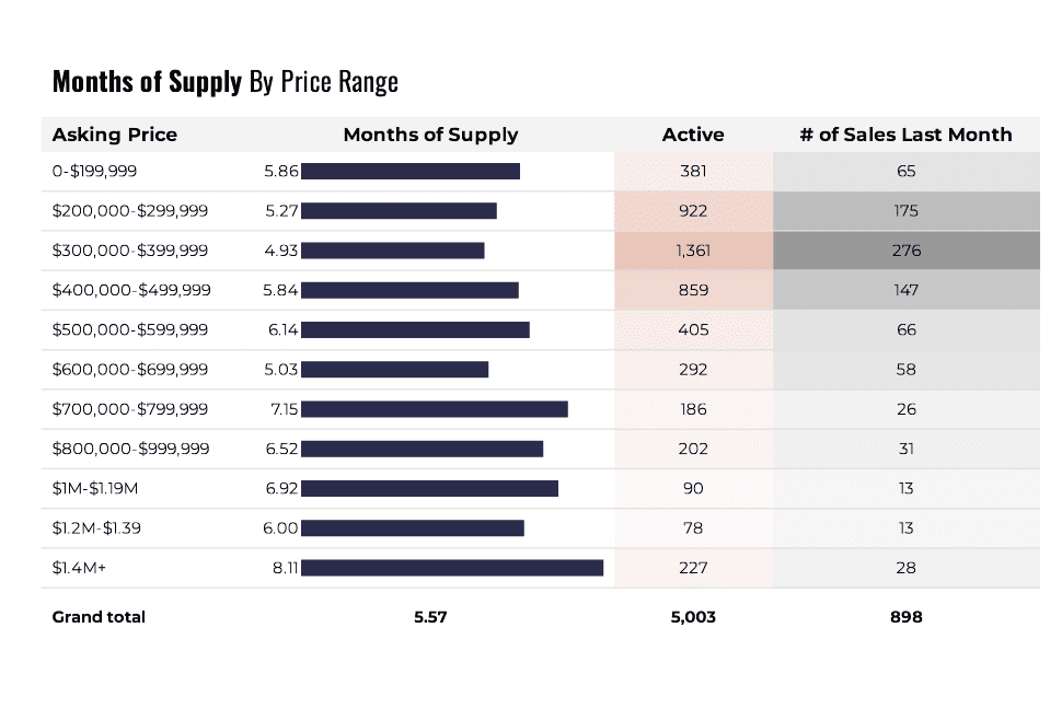 November 2025 Tucson Housing Market Sale Price Range