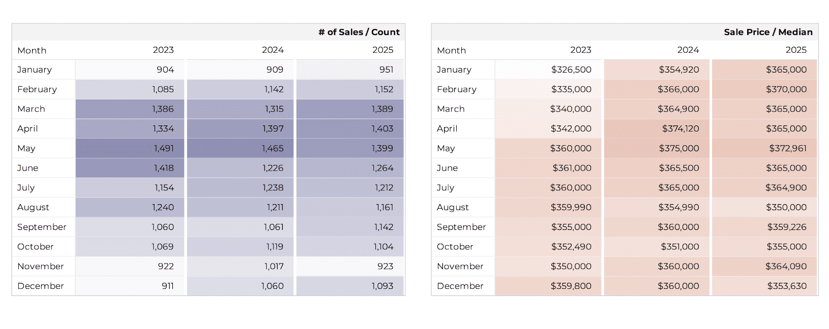 Tucson Housing Market Pulse December 2025 Sales Price
