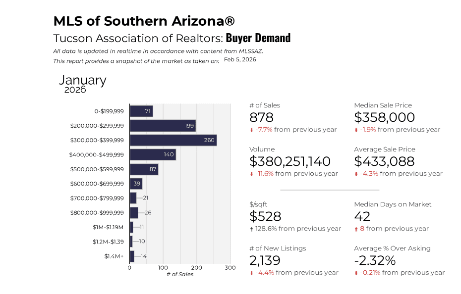 January 2026 Tucson Housing update