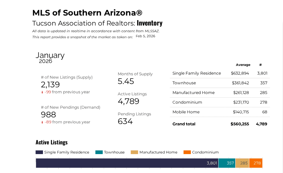 Tucson Housing Pulse January 2026 Inventory