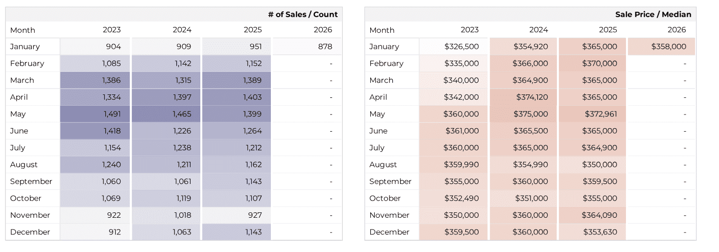 Unit sales and Median Price Tucson Housing January 2026