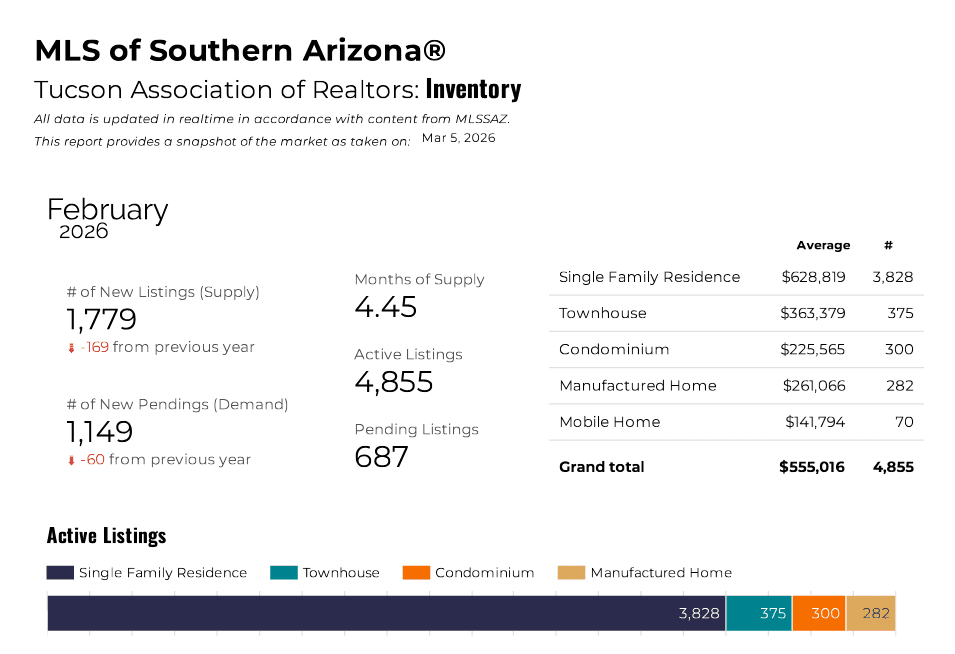tucson housing inventory Feb 2026