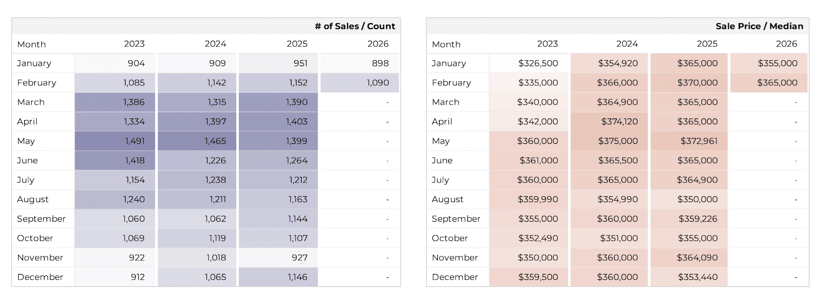 Sales history tucson real estate market