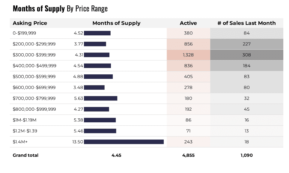 Homes supply by price range