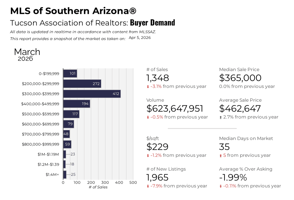 Buyer Demand March 2026