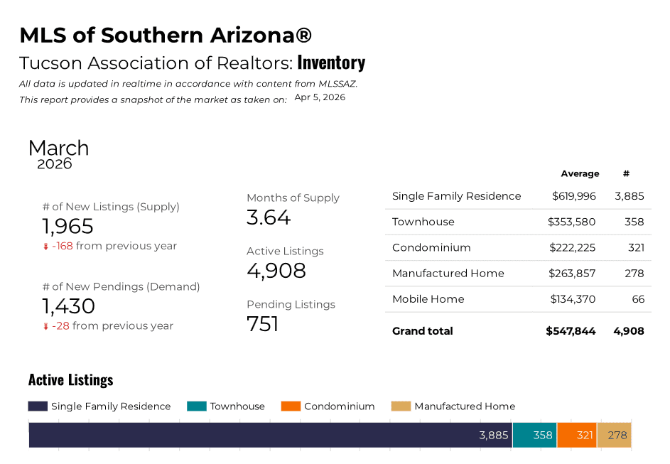 Tucson Housing Inventory March 2026