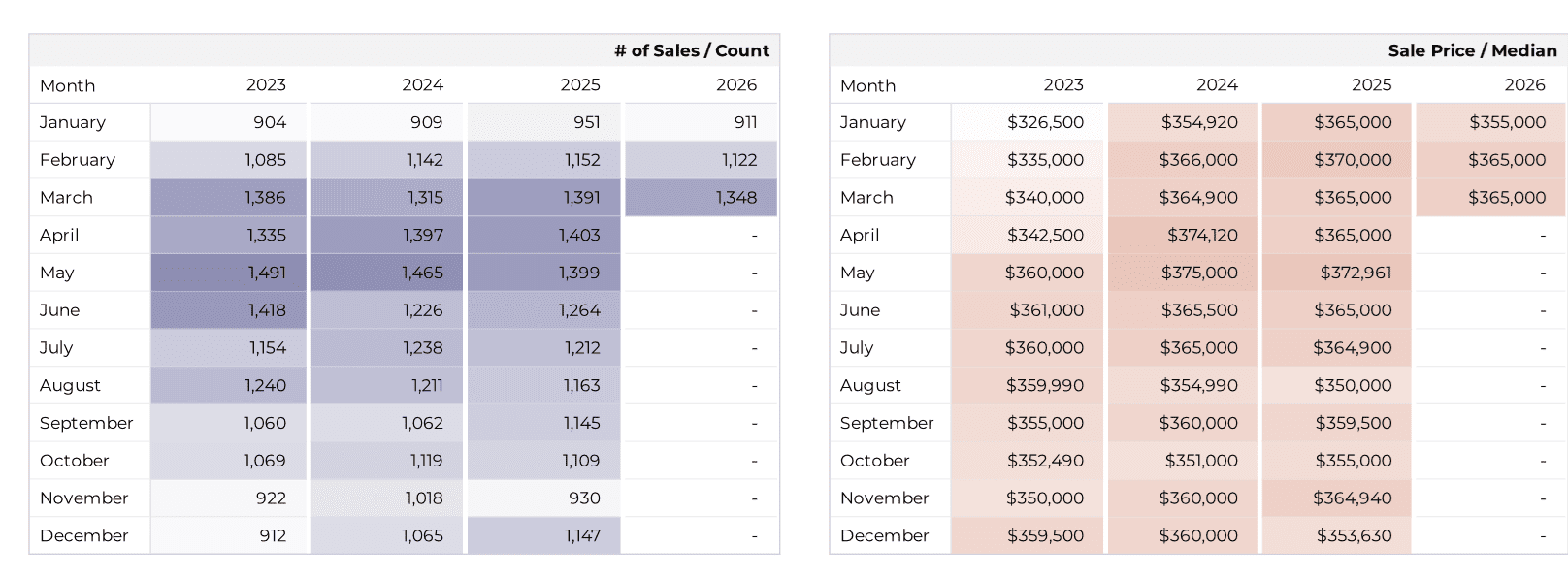 Home Sale by month March 2026