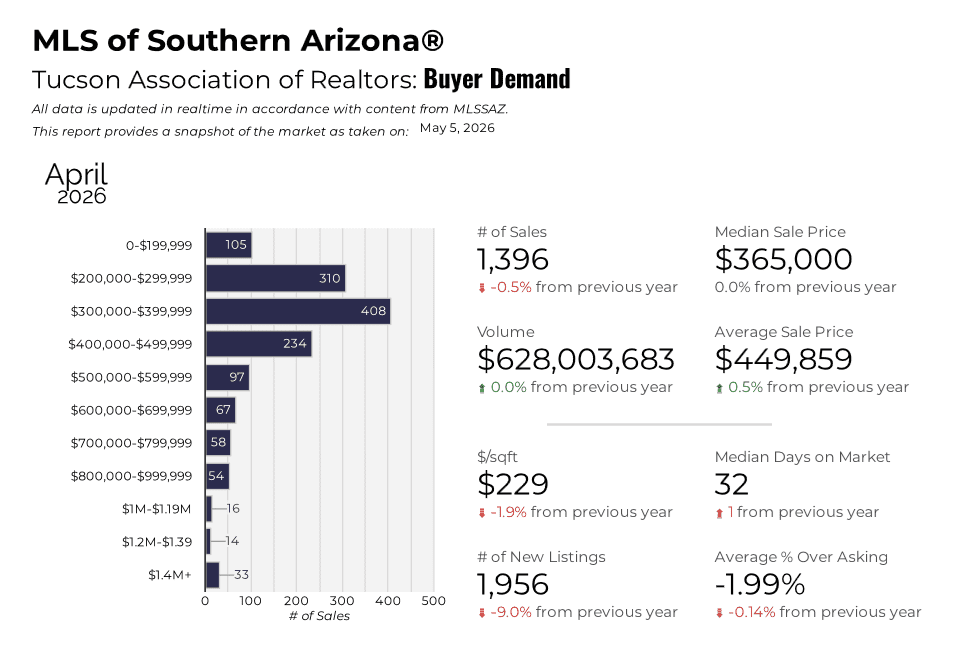 Tucson Housing Market Pulse April 2026 data