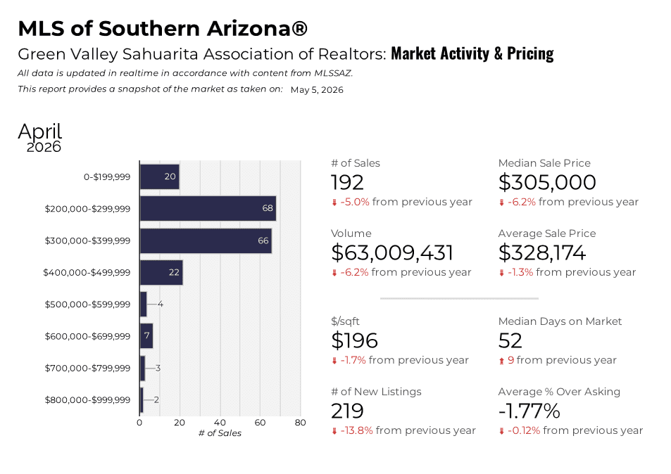 tucson home values, Tucson Home Values