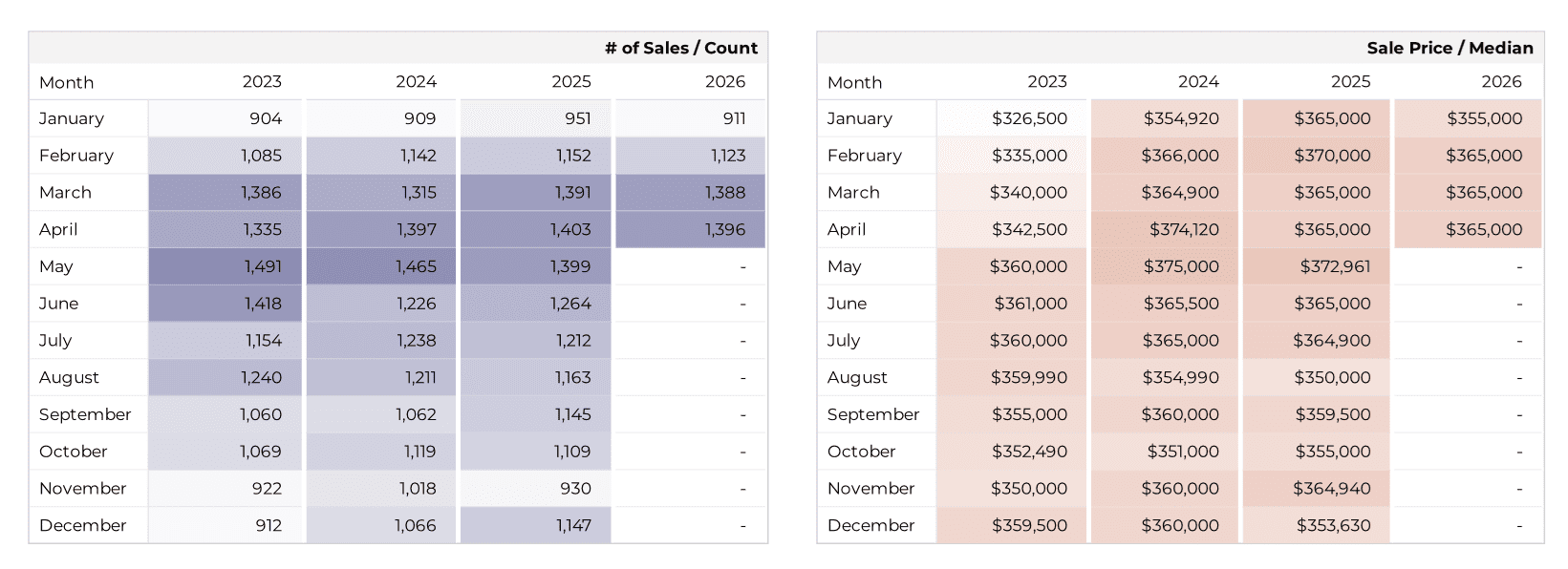 Sales Price and homes sold Tucson April 2026
