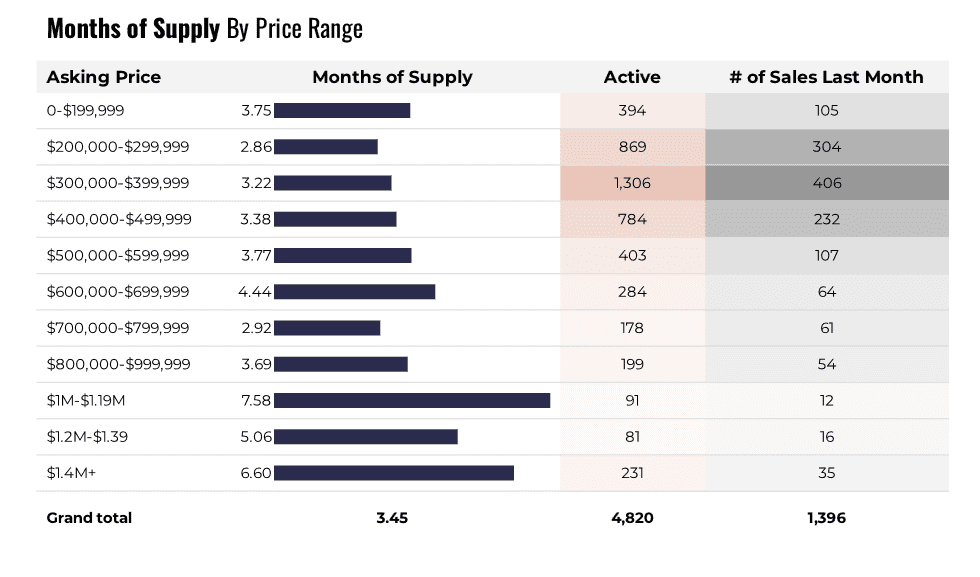 Supply by price range April 2026 tucson