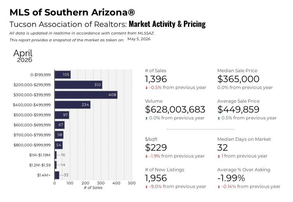 Tucson home values - April 2026