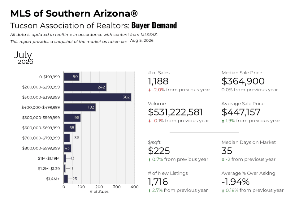Tucson Housing Market Pulse - July 2026