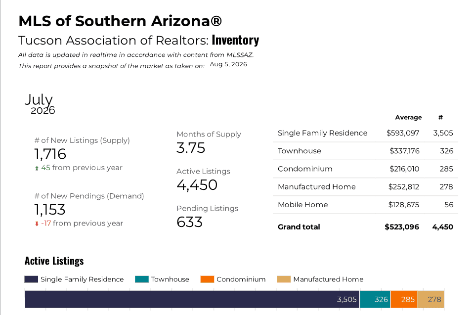 Tucson MLS Inventory July 2026