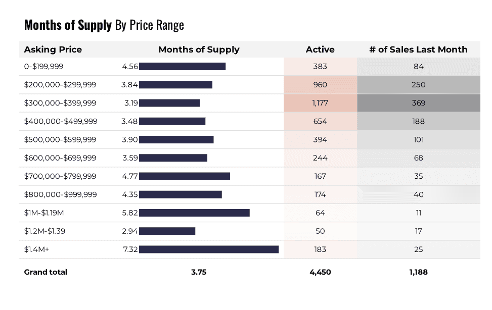 Tucson Housing Market Listings by Price Range