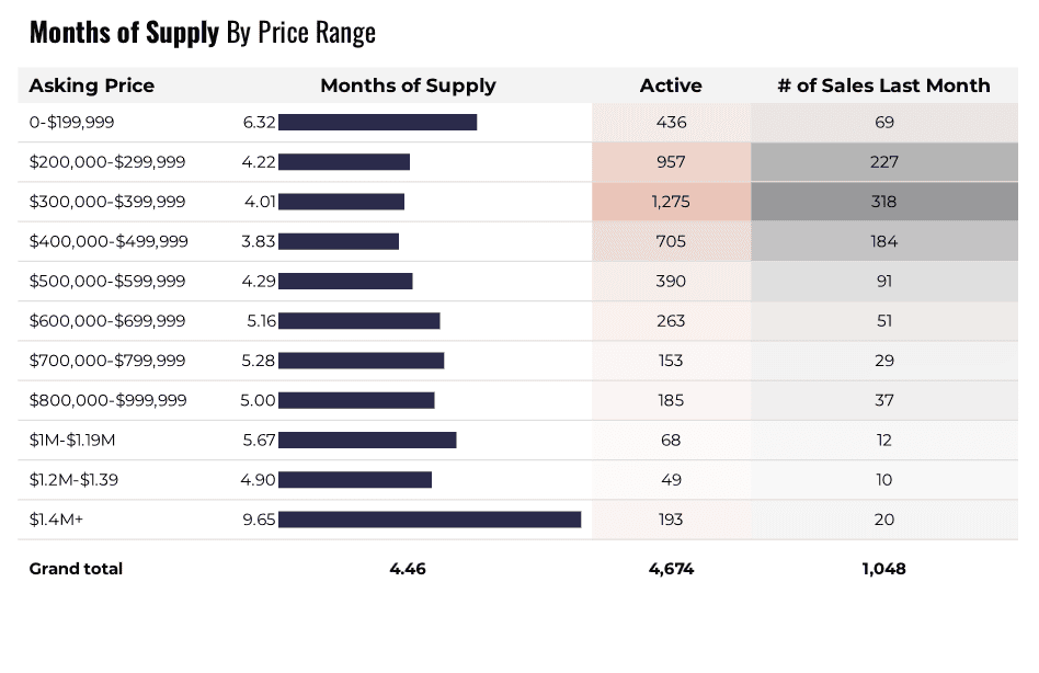 Months Supply by Price Range Tucson