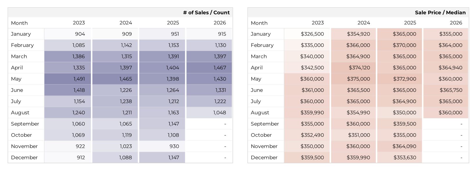 Market History Tucson August 2026