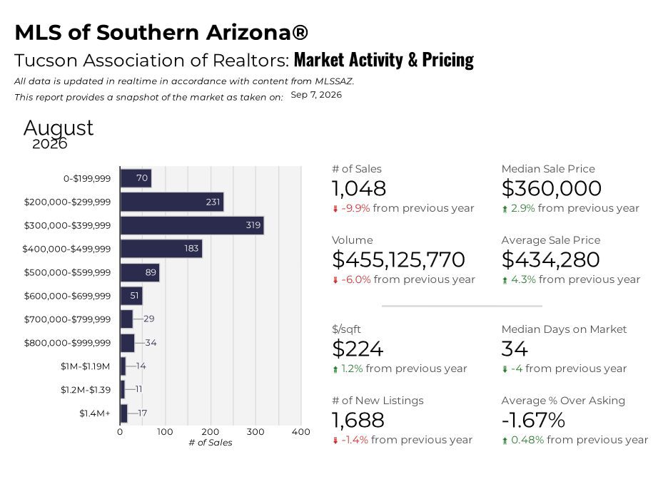 Tucson Housing Market Pulse August 2026