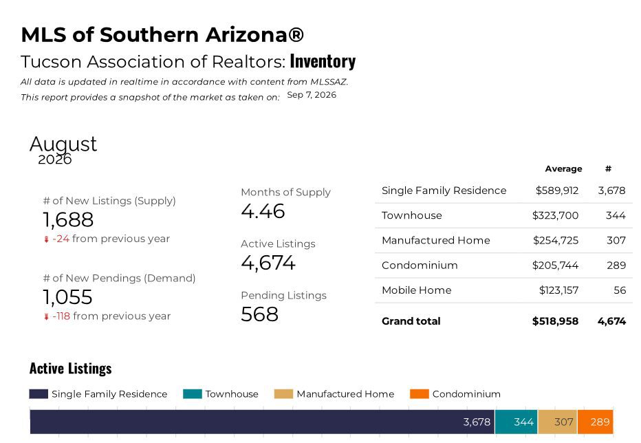 Active listings Tucson MLS Augues 2026